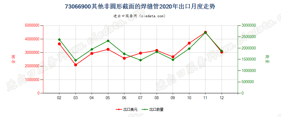 73066900其他非圆形截面的焊缝管出口2020年月度走势图