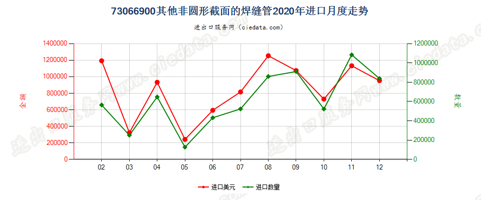 73066900其他非圆形截面的焊缝管进口2020年月度走势图