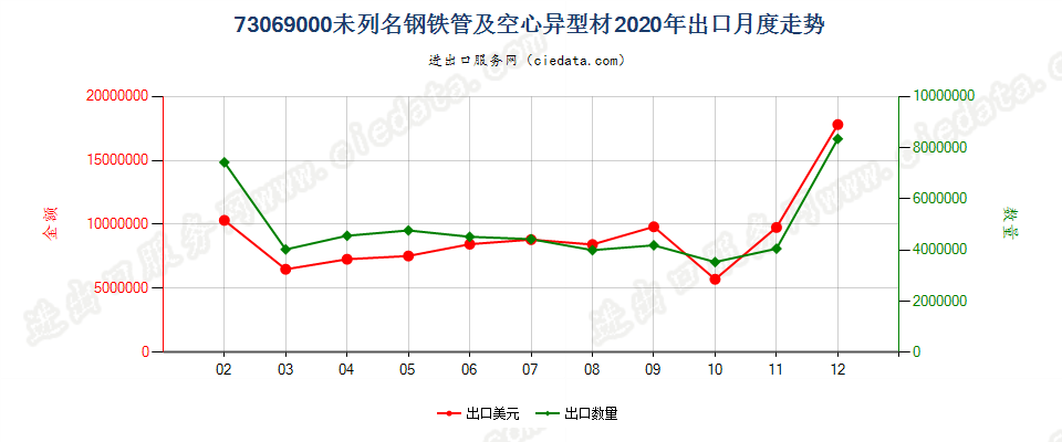 73069000未列名钢铁管及空心异型材出口2020年月度走势图