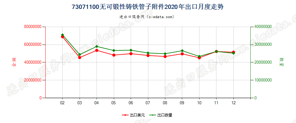 73071100无可锻性铸铁管子附件出口2020年月度走势图