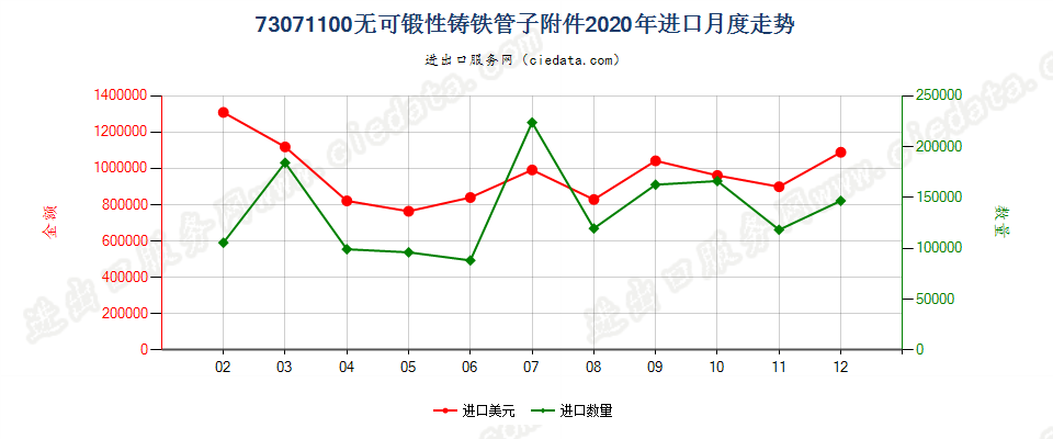 73071100无可锻性铸铁管子附件进口2020年月度走势图