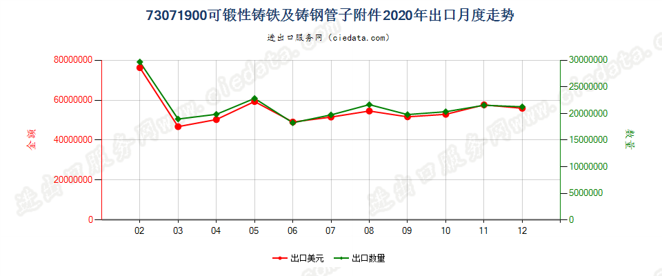 73071900可锻性铸铁及铸钢管子附件出口2020年月度走势图