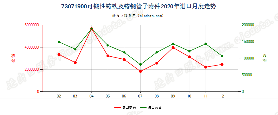 73071900可锻性铸铁及铸钢管子附件进口2020年月度走势图