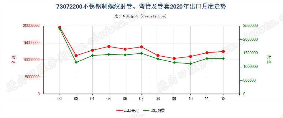 73072200不锈钢制螺纹肘管、弯管及管套出口2020年月度走势图