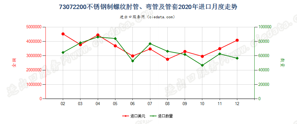 73072200不锈钢制螺纹肘管、弯管及管套进口2020年月度走势图