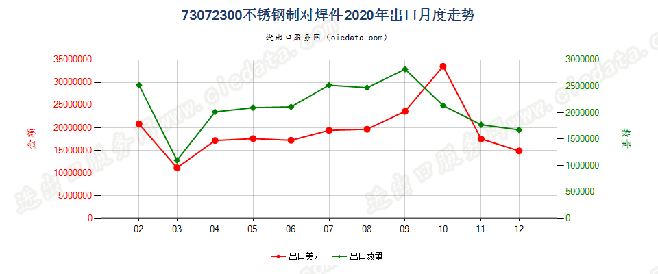 73072300不锈钢制对焊件出口2020年月度走势图