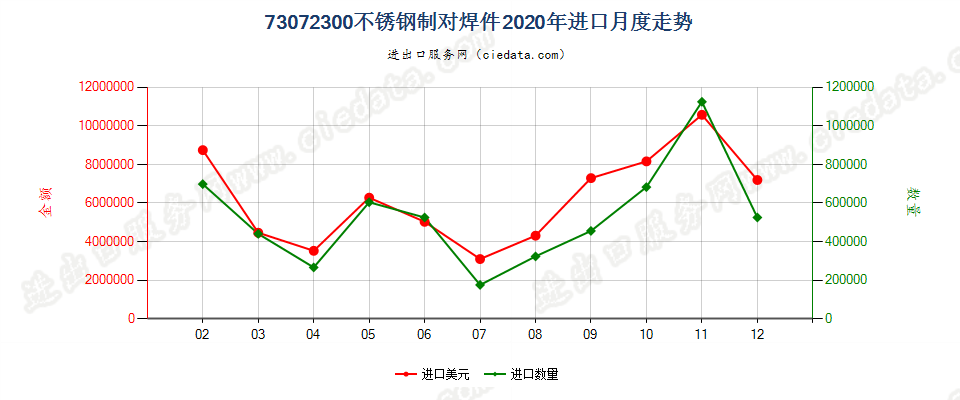 73072300不锈钢制对焊件进口2020年月度走势图