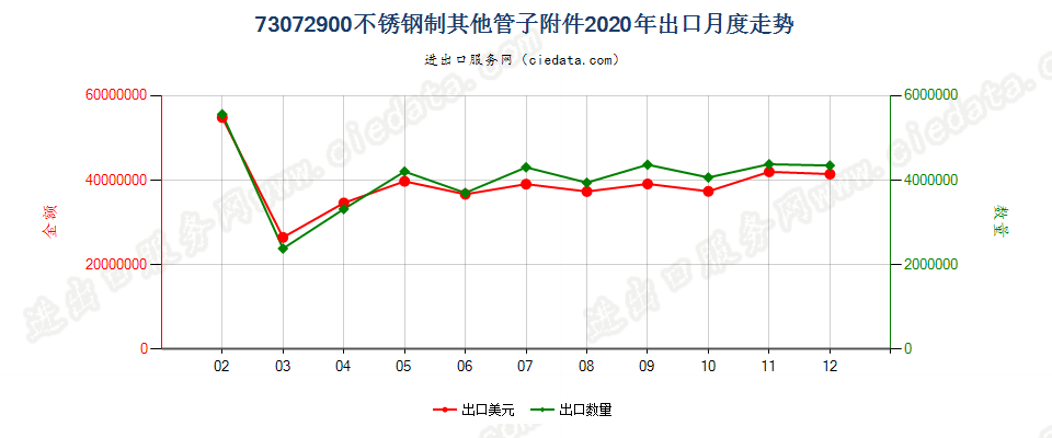 73072900不锈钢制其他管子附件出口2020年月度走势图