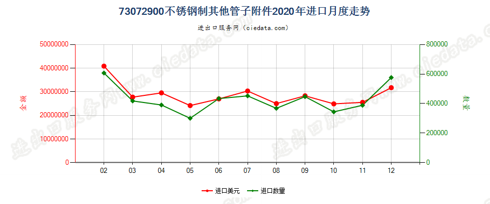 73072900不锈钢制其他管子附件进口2020年月度走势图