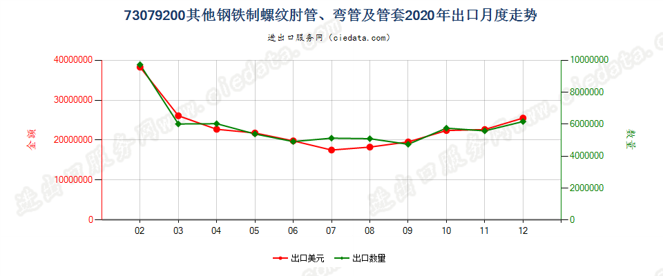 73079200其他钢铁制螺纹肘管、弯管及管套出口2020年月度走势图