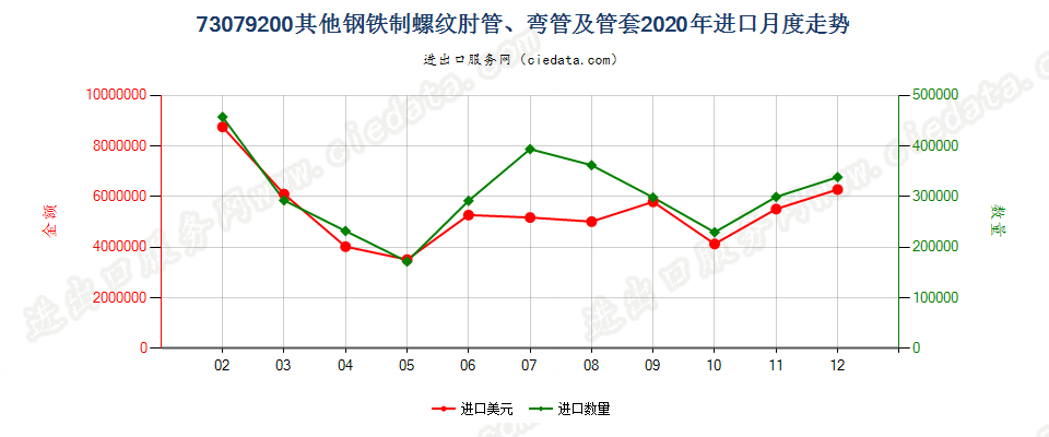 73079200其他钢铁制螺纹肘管、弯管及管套进口2020年月度走势图