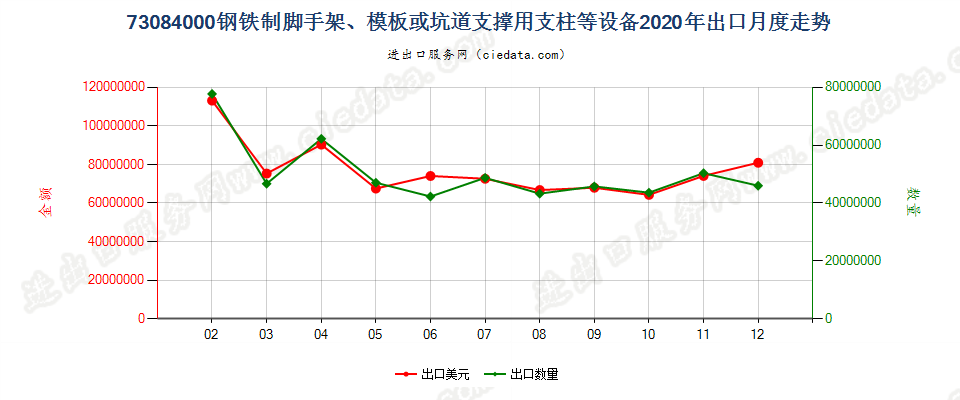 73084000钢铁制脚手架、模板或坑道支撑用支柱等设备出口2020年月度走势图