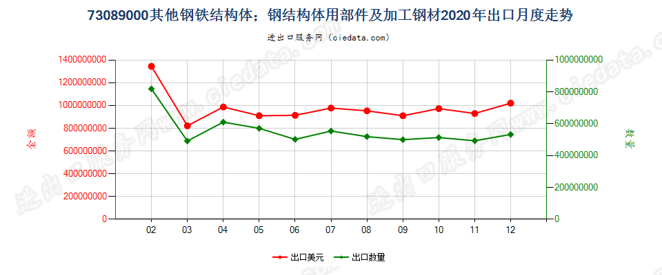 73089000其他钢铁结构体；钢结构体用部件及加工钢材出口2020年月度走势图