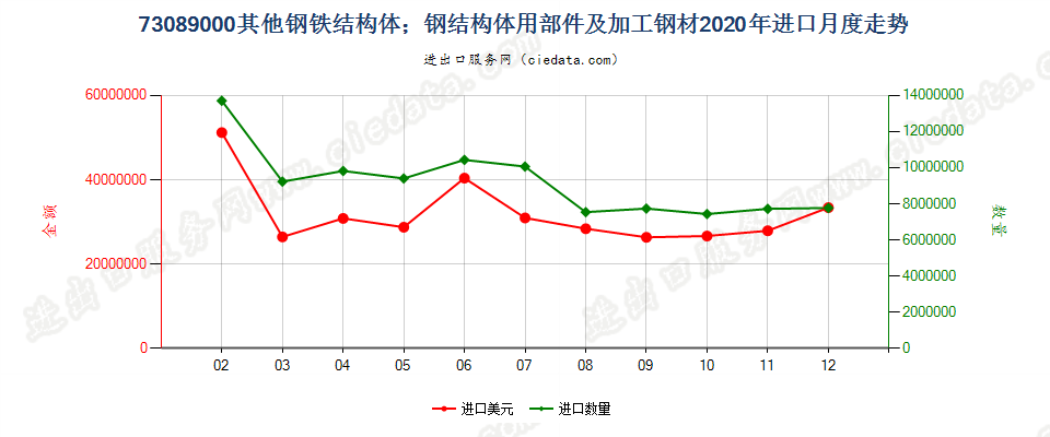 73089000其他钢铁结构体；钢结构体用部件及加工钢材进口2020年月度走势图