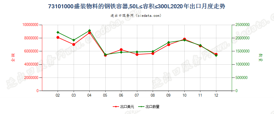 73101000盛装物料的钢铁容器，50L≤容积≤300L出口2020年月度走势图