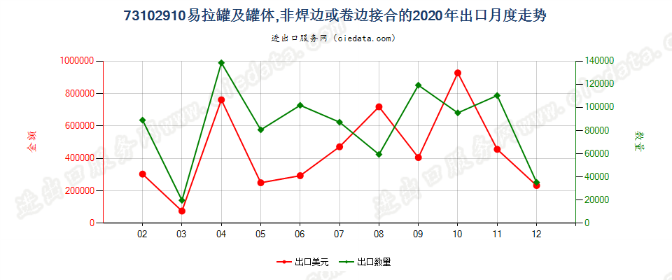 73102910易拉罐及罐体,非焊边或卷边接合的出口2020年月度走势图