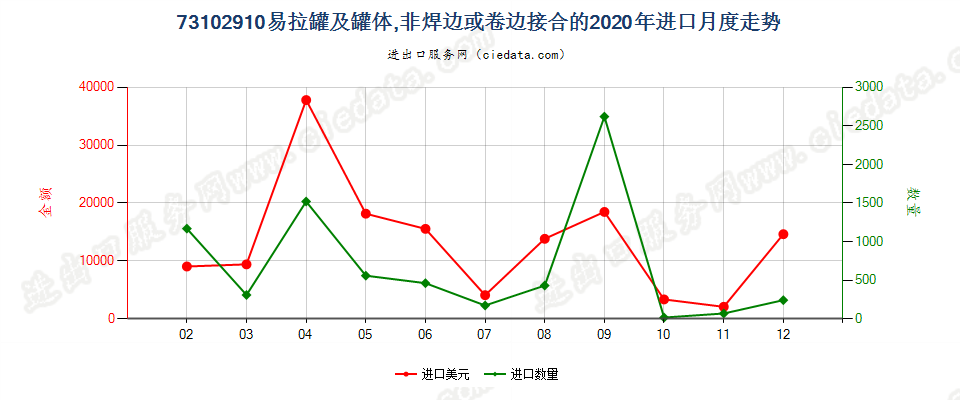 73102910易拉罐及罐体,非焊边或卷边接合的进口2020年月度走势图