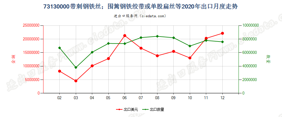 73130000带刺钢铁丝；围篱钢铁绞带或单股扁丝等出口2020年月度走势图