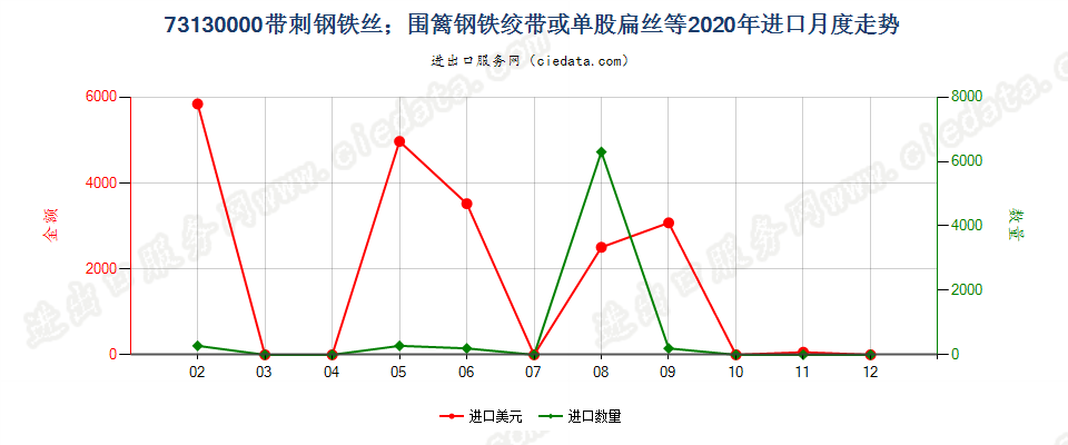 73130000带刺钢铁丝；围篱钢铁绞带或单股扁丝等进口2020年月度走势图