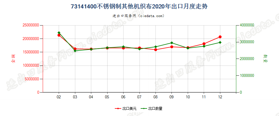 73141400不锈钢制其他机织布出口2020年月度走势图