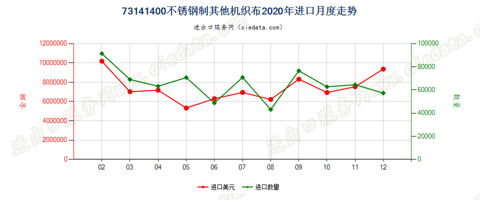 73141400不锈钢制其他机织布进口2020年月度走势图