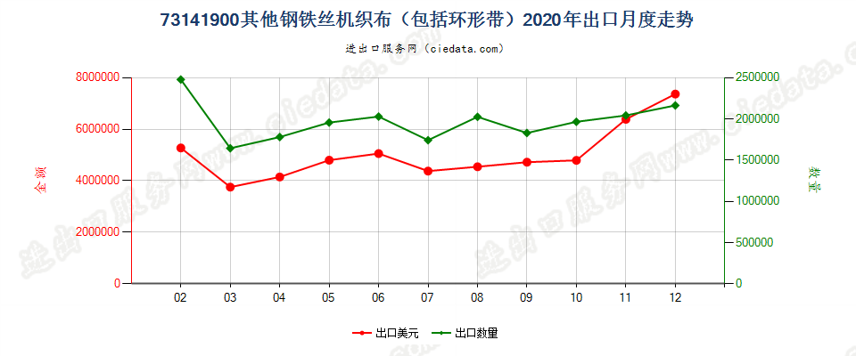 73141900其他钢铁丝机织布（包括环形带）出口2020年月度走势图