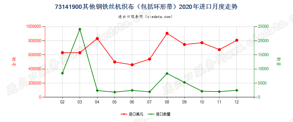 73141900其他钢铁丝机织布（包括环形带）进口2020年月度走势图