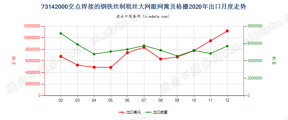 73142000交点焊接的钢铁丝制粗丝大网眼网篱及格栅出口2020年月度走势图