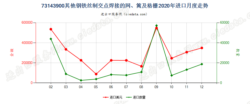 73143900其他钢铁丝制交点焊接的网、篱及格栅进口2020年月度走势图