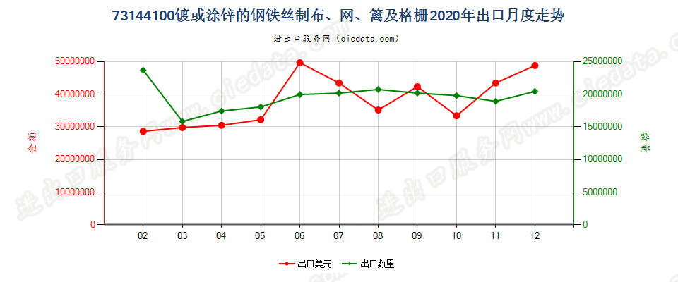 73144100镀或涂锌的钢铁丝制布、网、篱及格栅出口2020年月度走势图