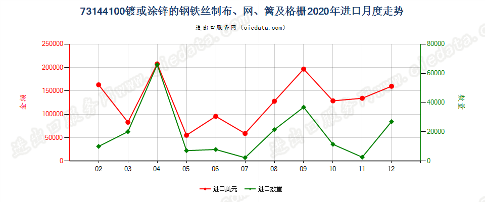 73144100镀或涂锌的钢铁丝制布、网、篱及格栅进口2020年月度走势图