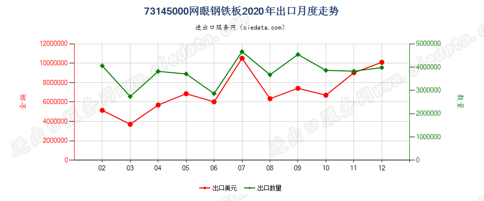 73145000网眼钢铁板出口2020年月度走势图