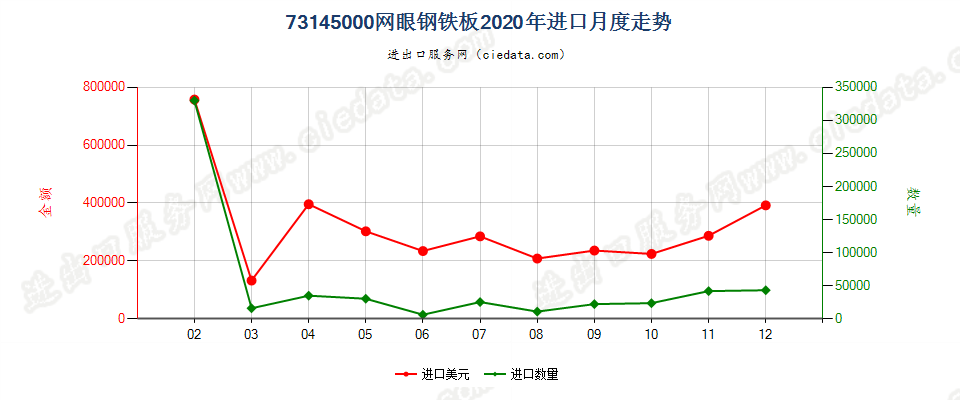 73145000网眼钢铁板进口2020年月度走势图