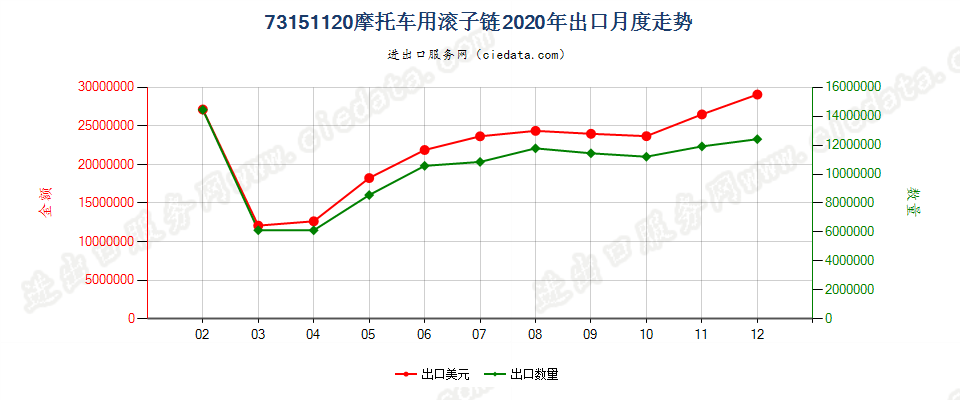 73151120摩托车用滚子链出口2020年月度走势图