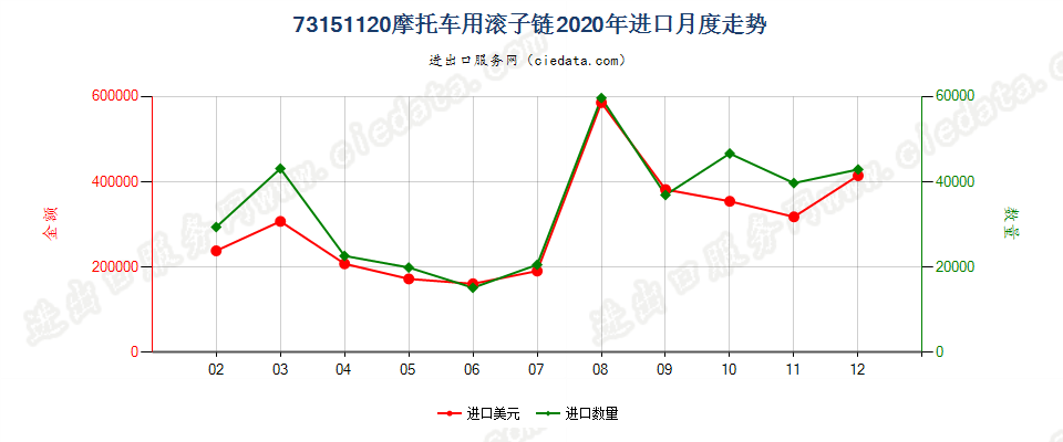 73151120摩托车用滚子链进口2020年月度走势图