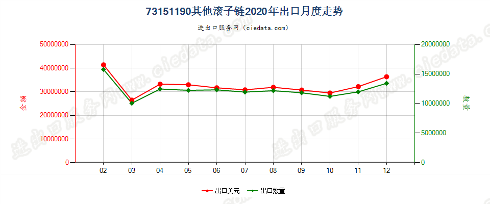 73151190其他滚子链出口2020年月度走势图