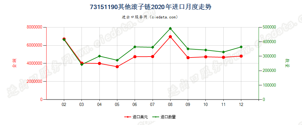 73151190其他滚子链进口2020年月度走势图