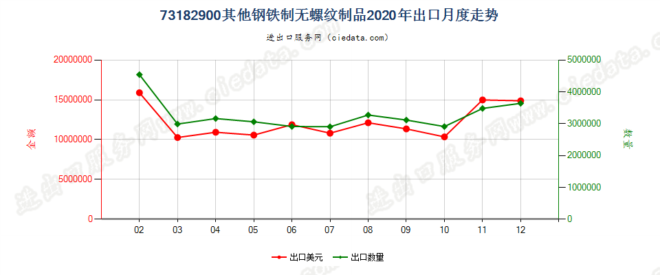 73182900其他钢铁制无螺纹制品出口2020年月度走势图