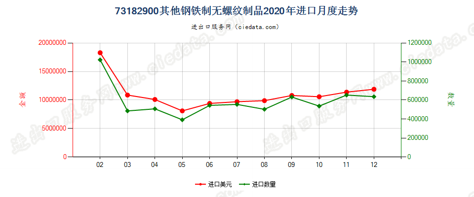 73182900其他钢铁制无螺纹制品进口2020年月度走势图