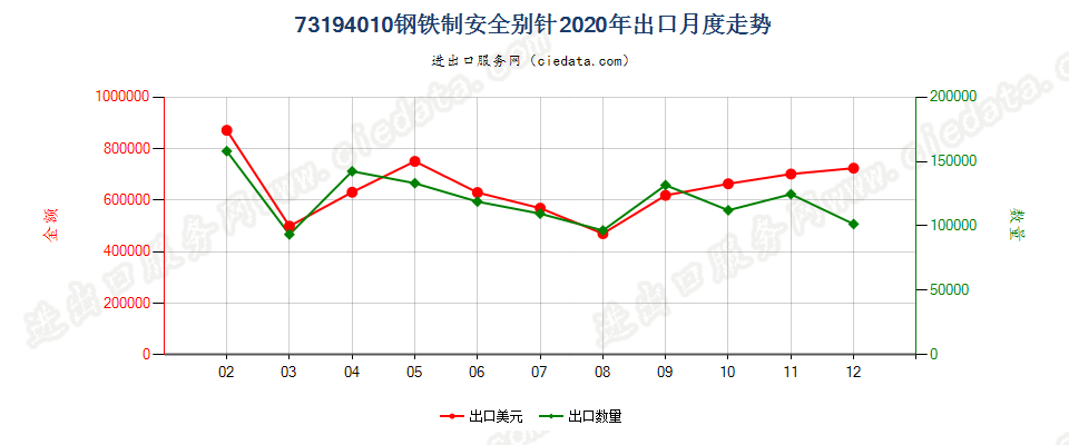 73194010钢铁制安全别针出口2020年月度走势图