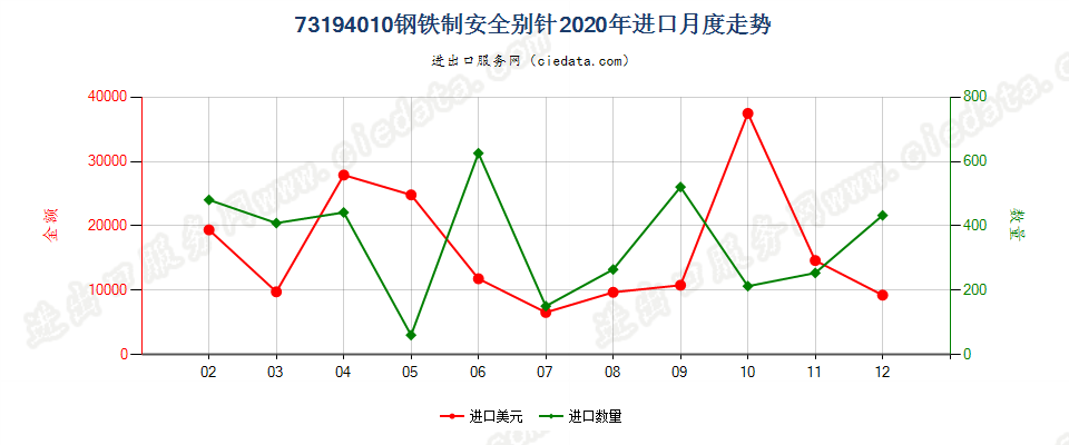 73194010钢铁制安全别针进口2020年月度走势图