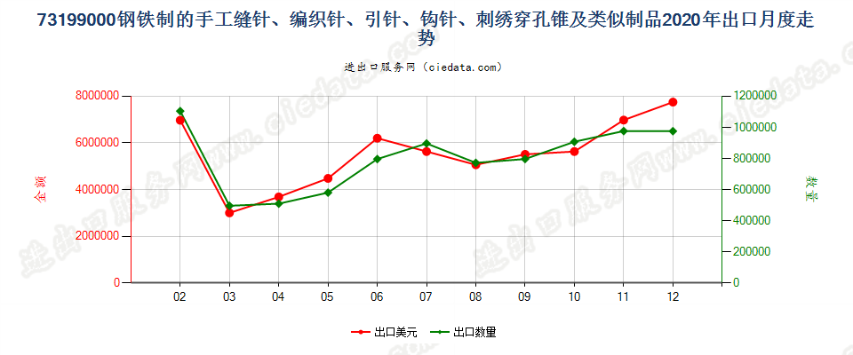 73199000钢铁制的手工缝针、编织针、引针、钩针、刺绣穿孔锥及类似制品出口2020年月度走势图