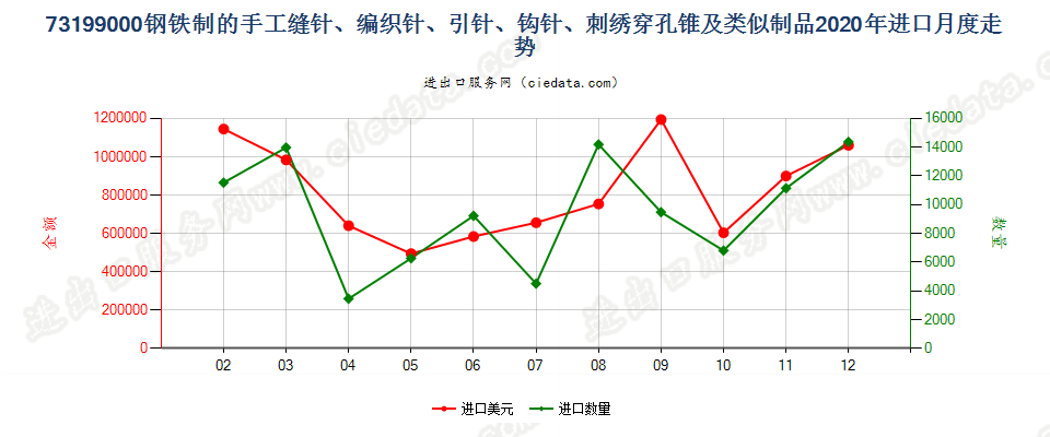 73199000钢铁制的手工缝针、编织针、引针、钩针、刺绣穿孔锥及类似制品进口2020年月度走势图