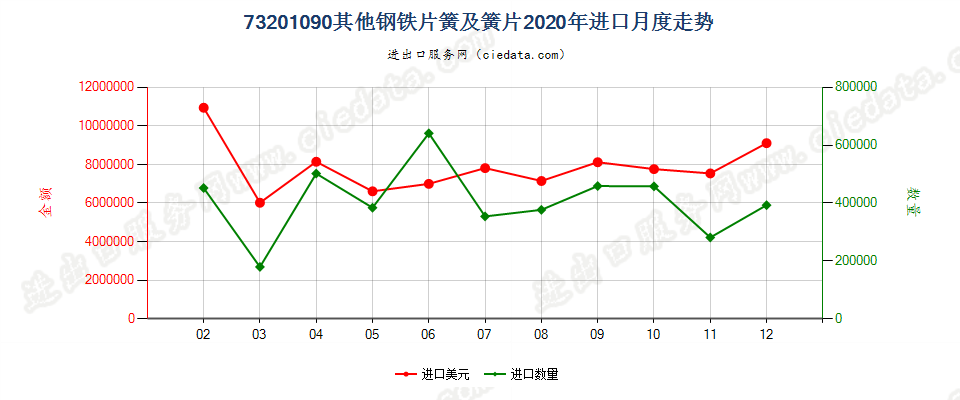 73201090其他钢铁片簧及簧片进口2020年月度走势图