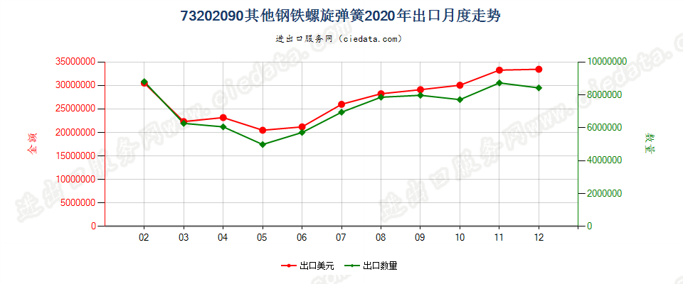 73202090其他钢铁螺旋弹簧出口2020年月度走势图