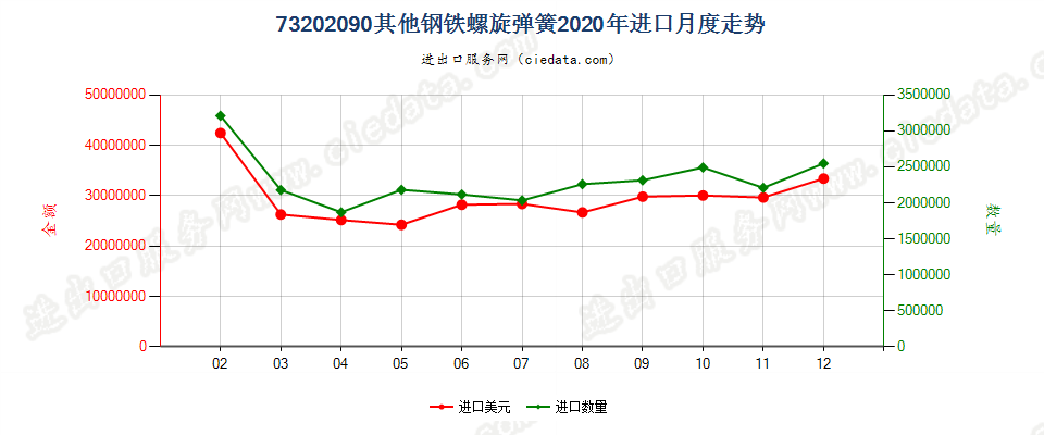 73202090其他钢铁螺旋弹簧进口2020年月度走势图