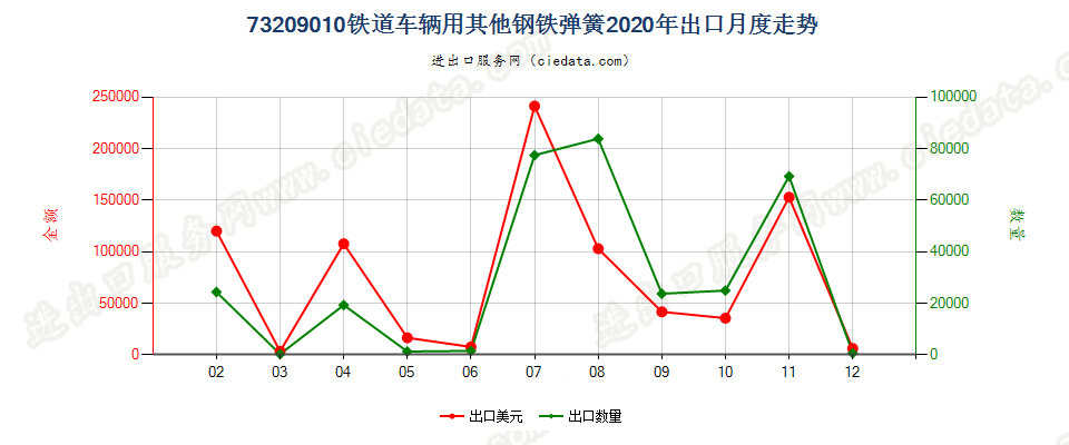 73209010铁道车辆用其他钢铁弹簧出口2020年月度走势图