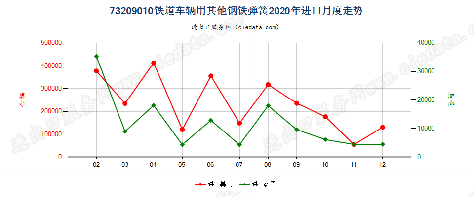 73209010铁道车辆用其他钢铁弹簧进口2020年月度走势图