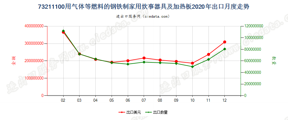 73211100用气体等燃料的钢铁制家用炊事器具及加热板出口2020年月度走势图