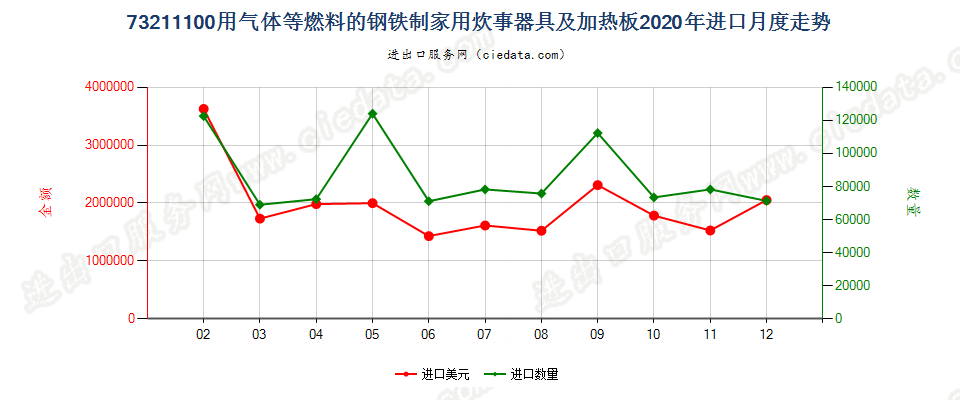 73211100用气体等燃料的钢铁制家用炊事器具及加热板进口2020年月度走势图